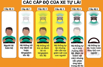 Xe tự lái có bao nhiêu cấp độ - Bạn thích xe lái hộ ở mức độ nào?